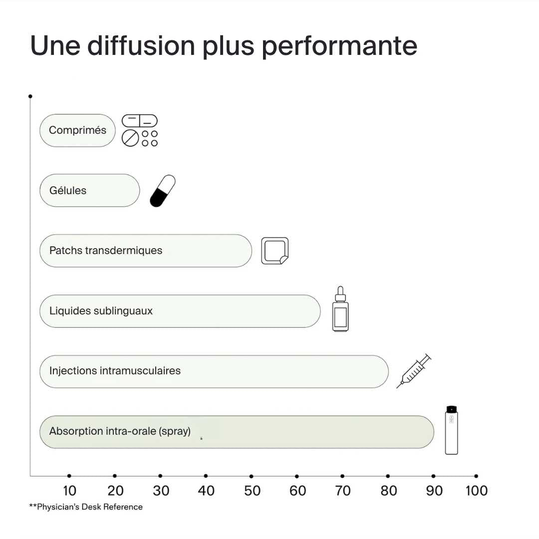 Sprays de Vitamines Essentiels - Starter Kit